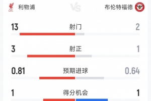得勢不得分，利物浦0-0布倫特福德半場數(shù)據(jù)：射門13-2，射正3-1
