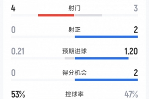 曼聯(lián)2-0布萊頓半場(chǎng)數(shù)據(jù)：射門3-4，射正2-0，得分機(jī)會(huì)2-0