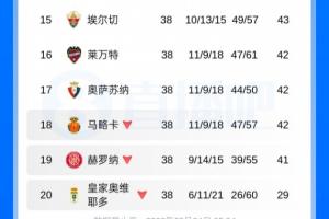 西甲本賽季3支降級(jí)隊(duì)：42分馬略卡/41分赫羅納/29分皇家?jiàn)W維耶多