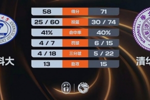 清華大學(xué)力克華中科大挺進4強 張濤18+15+5 楊譚玥影19+7
