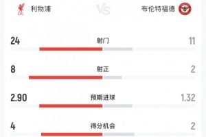 利物浦vs布倫特福德全場數據：射門24-11，射正8-2，角球14-2