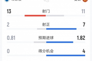 曼聯3-0布萊頓全場數據：射門11-13，射正7-2，得分機會4-0