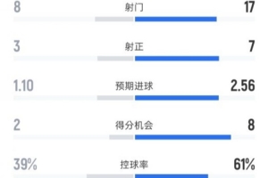 水晶宮1-2阿森納全場(chǎng)數(shù)據(jù)：射門8-17，射正3-7，控球率39%-61%