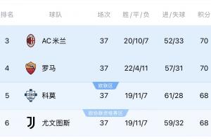 意甲收官戰(zhàn)極端情況！爭(zhēng)歐冠4隊(duì)若同分，則米蘭、科莫獲歐冠資格