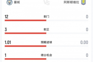 曼城vs維拉半場(chǎng)數(shù)據(jù)：曼城12次射門(mén)3次射正+7個(gè)角球，維拉0射門(mén)