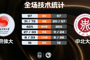 北京體大40分大勝中北大學 潘睿彥14+7 紀皓霆14+6 陳宇宸15分