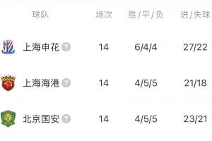 咋整？申花、海港、國安排名中超第11-13位，下半年還有亞冠要踢