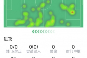 特羅薩德本場數據：1次助攻，0射門，1次關鍵傳球，3攔截
