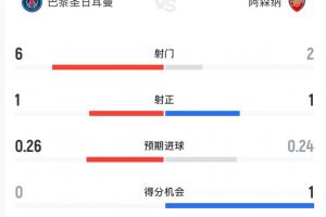 拉鋸戰(zhàn)！半場(chǎng)數(shù)據(jù)：阿森納2射1正進(jìn)1球，巴黎6射門1射正