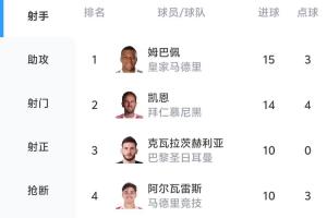 歐冠射手榜：姆巴佩15球居首，凱恩14球次席，KK10球登貝萊8球