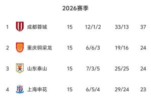 中超半程無罰分積分榜：蓉城13分領跑 銅梁龍泰山2、3 三鎮墊底