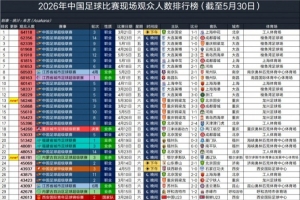 5月30日國內3場比賽現場觀眾超4萬人，今年超4萬的總場次為50場